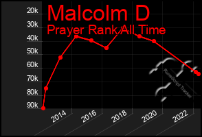 Total Graph of Malcolm D