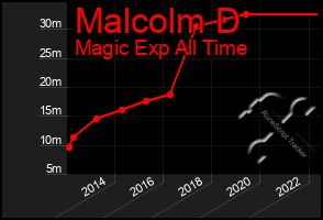 Total Graph of Malcolm D