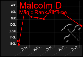 Total Graph of Malcolm D