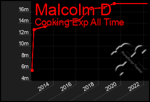 Total Graph of Malcolm D