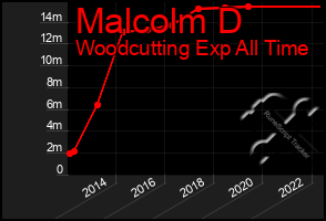 Total Graph of Malcolm D