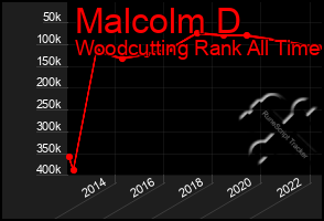 Total Graph of Malcolm D