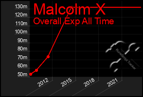 Total Graph of Malcolm X