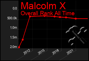 Total Graph of Malcolm X