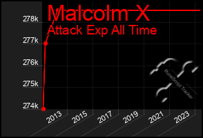 Total Graph of Malcolm X