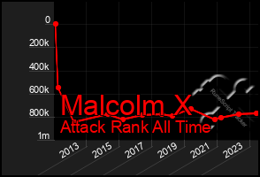 Total Graph of Malcolm X