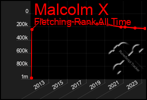 Total Graph of Malcolm X