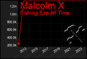 Total Graph of Malcolm X