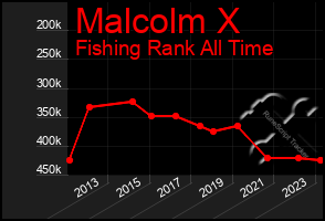 Total Graph of Malcolm X