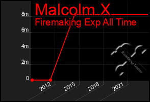 Total Graph of Malcolm X