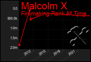 Total Graph of Malcolm X