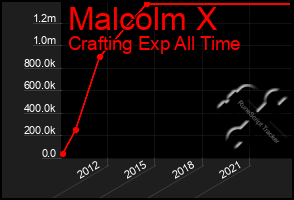 Total Graph of Malcolm X