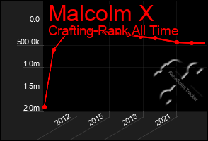 Total Graph of Malcolm X