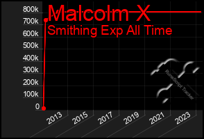 Total Graph of Malcolm X