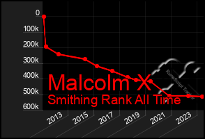 Total Graph of Malcolm X