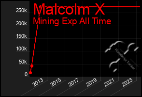 Total Graph of Malcolm X