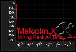 Total Graph of Malcolm X