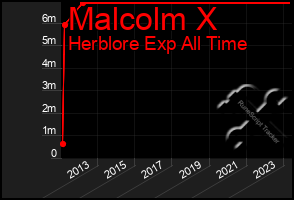 Total Graph of Malcolm X