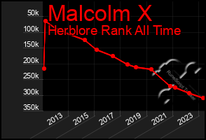 Total Graph of Malcolm X