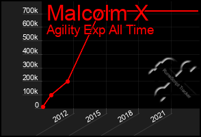 Total Graph of Malcolm X