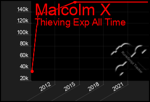 Total Graph of Malcolm X