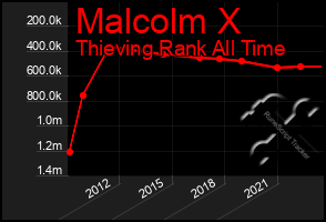 Total Graph of Malcolm X