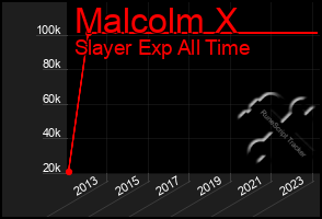 Total Graph of Malcolm X