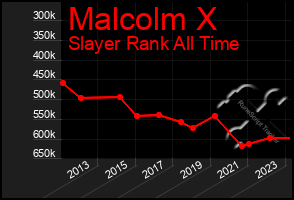 Total Graph of Malcolm X