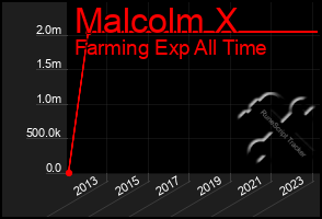 Total Graph of Malcolm X