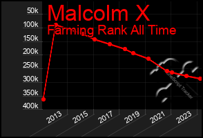 Total Graph of Malcolm X