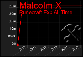 Total Graph of Malcolm X