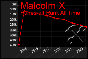 Total Graph of Malcolm X