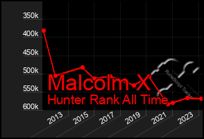 Total Graph of Malcolm X