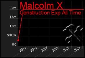 Total Graph of Malcolm X