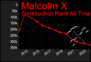 Total Graph of Malcolm X