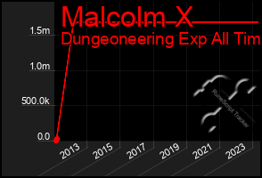 Total Graph of Malcolm X