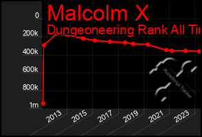 Total Graph of Malcolm X