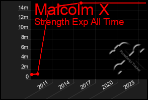 Total Graph of Malcolm X