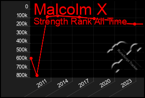 Total Graph of Malcolm X