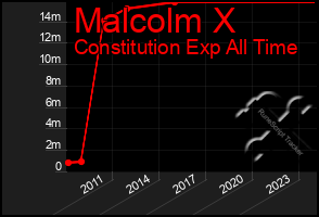 Total Graph of Malcolm X