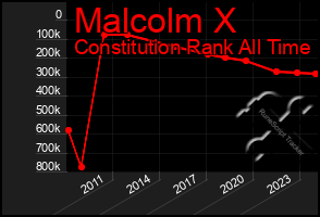 Total Graph of Malcolm X