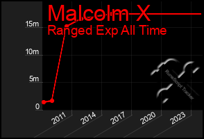 Total Graph of Malcolm X