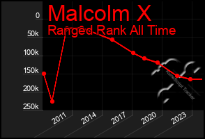 Total Graph of Malcolm X