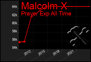 Total Graph of Malcolm X