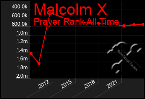 Total Graph of Malcolm X