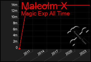 Total Graph of Malcolm X