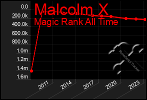 Total Graph of Malcolm X