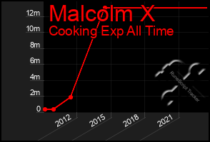 Total Graph of Malcolm X