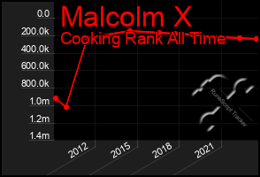 Total Graph of Malcolm X