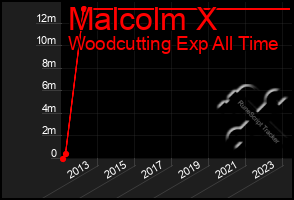 Total Graph of Malcolm X